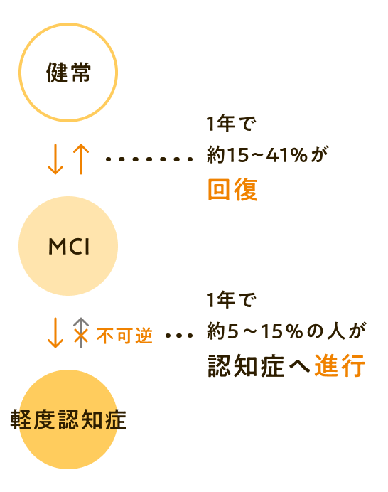 MCIとは